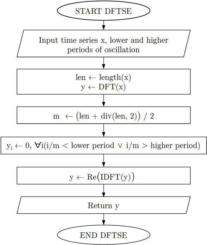 Fig. 1: DFTSE subroutine. DFT, censore and IDFT time series.