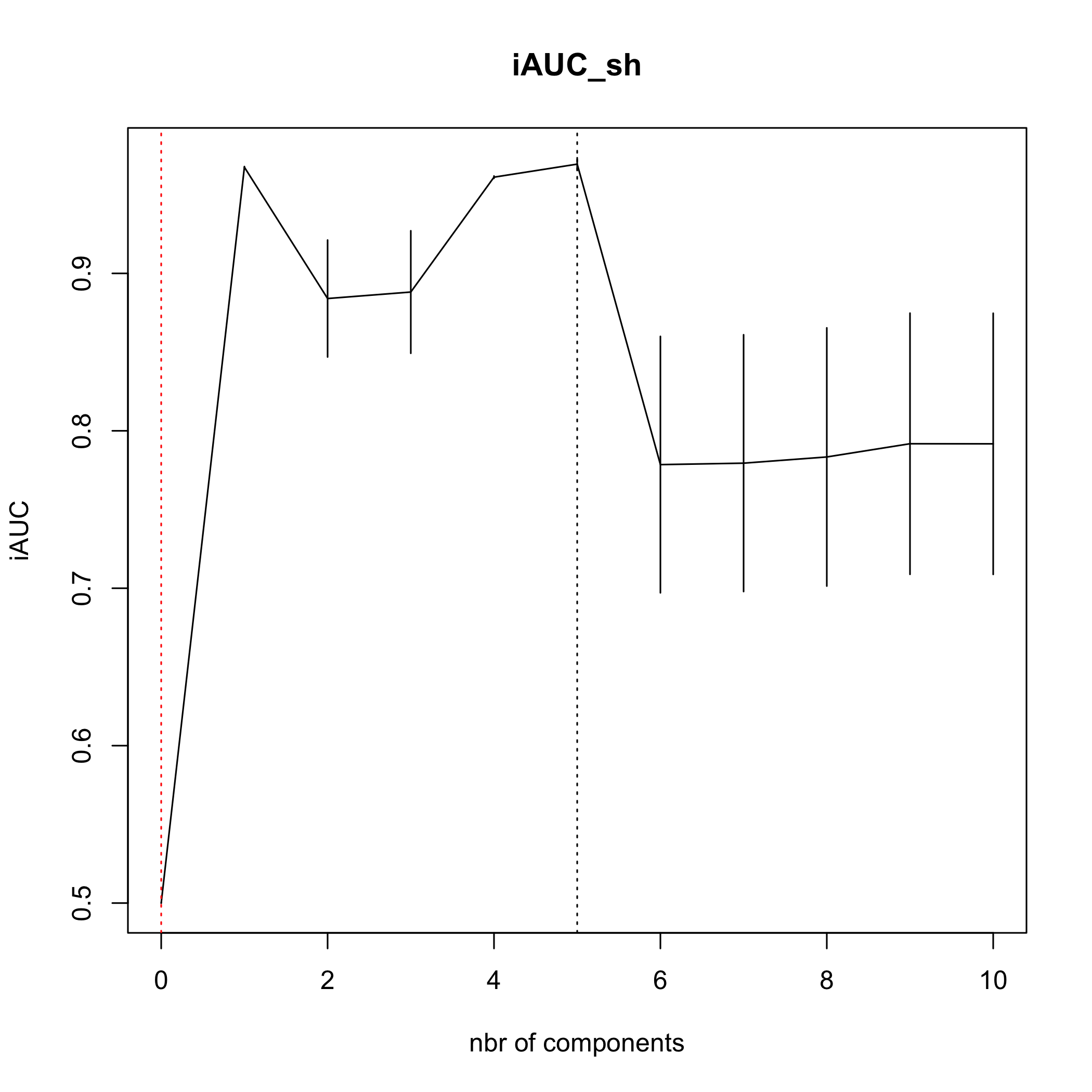 plot of chunk cvplsRcox